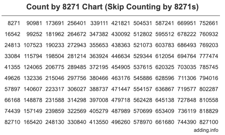 Count by 8271 chart