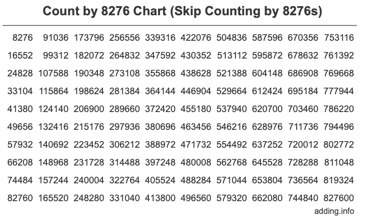 Count by 8276 chart