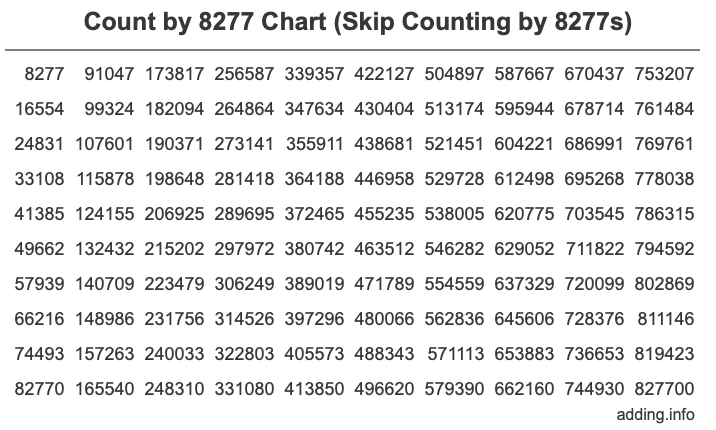 Count by 8277 chart