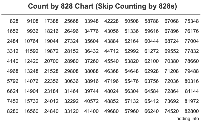 Count by 828 chart