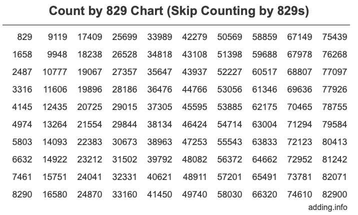 Count by 829 chart