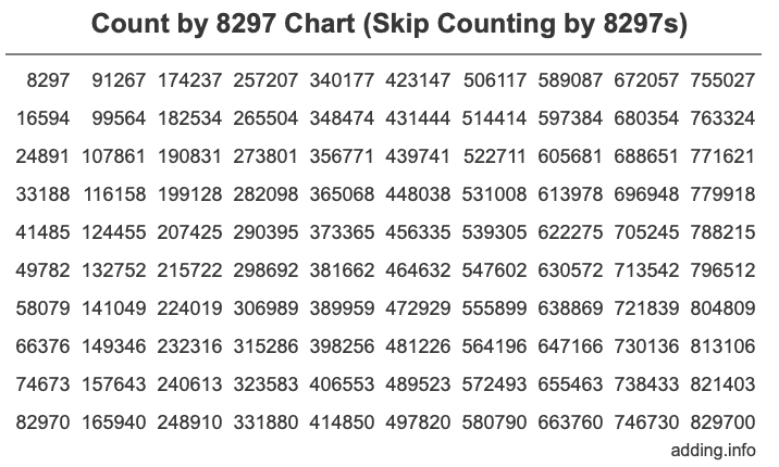 Count by 8297 chart