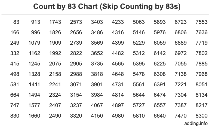 Count by 83 chart