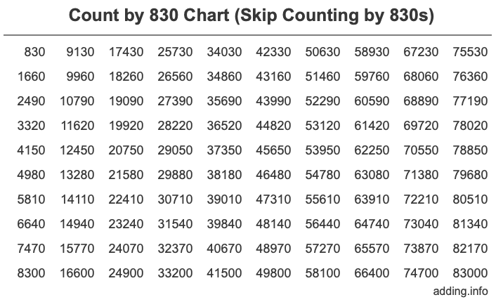 Count by 830 chart