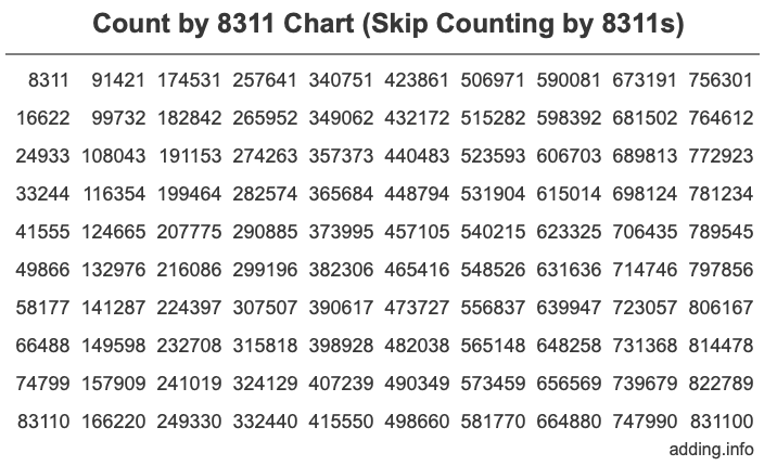 Skip Counting by 8311 Count by 8311 chart
