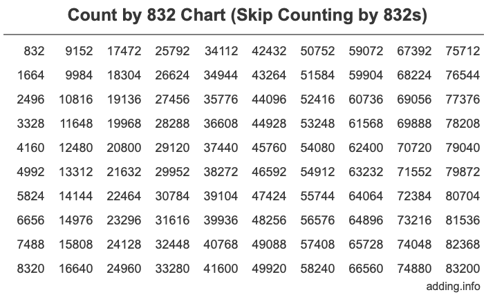 Count by 832 chart