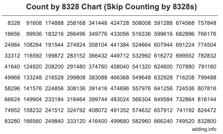 Count by 8328 chart