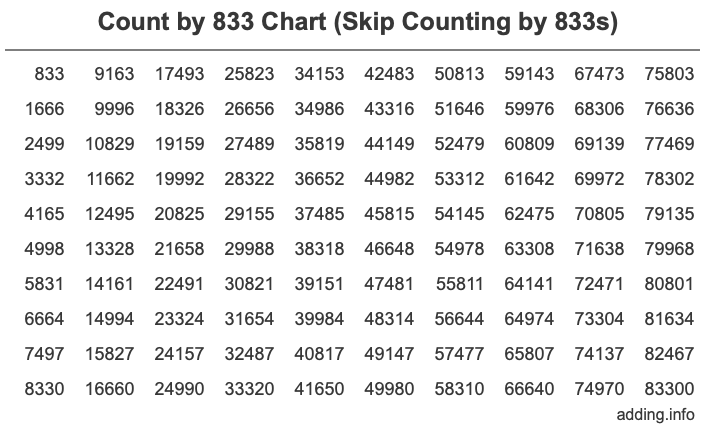 Count by 833 chart