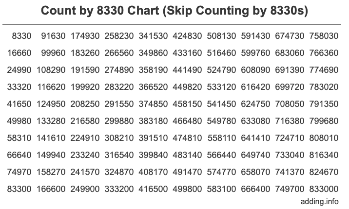 Count by 8330 chart