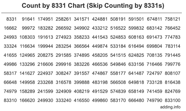 Count by 8331 chart
