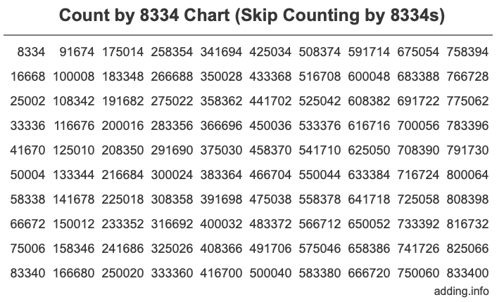 Count by 8334 chart