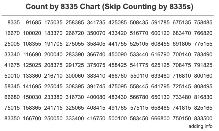 Count by 8335 chart