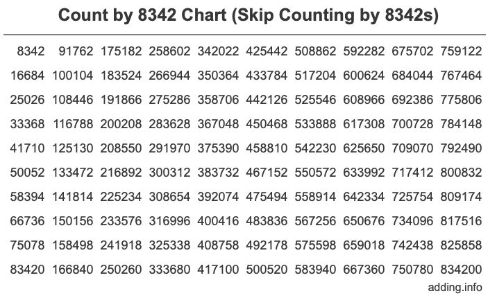 Count by 8342 chart