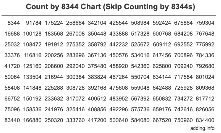 Count by 8344 chart
