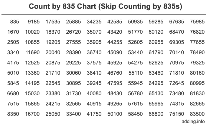 Count by 835 chart