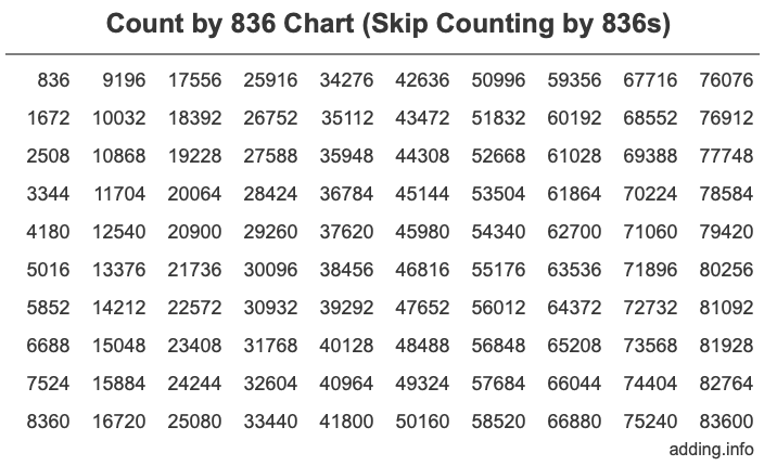 Count by 836 chart