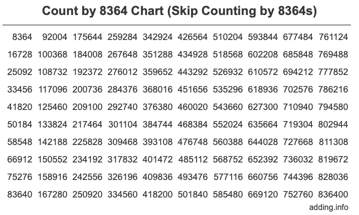 Skip Counting by 8364 Count by 8364 chart