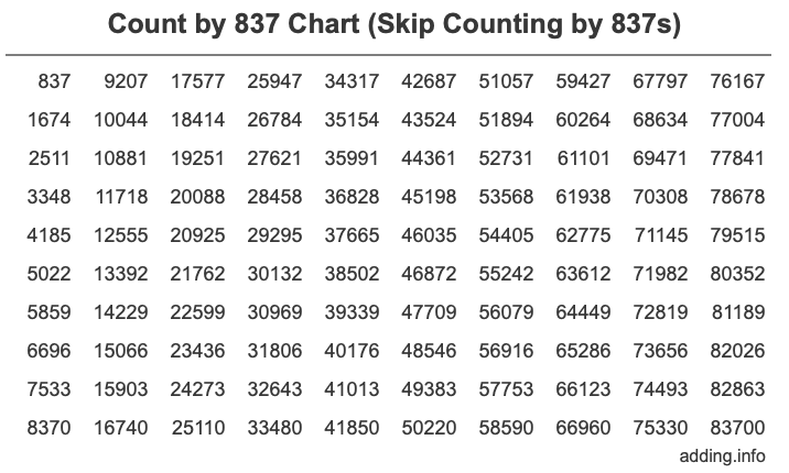 Count by 837 chart