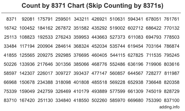 Count by 8371 chart