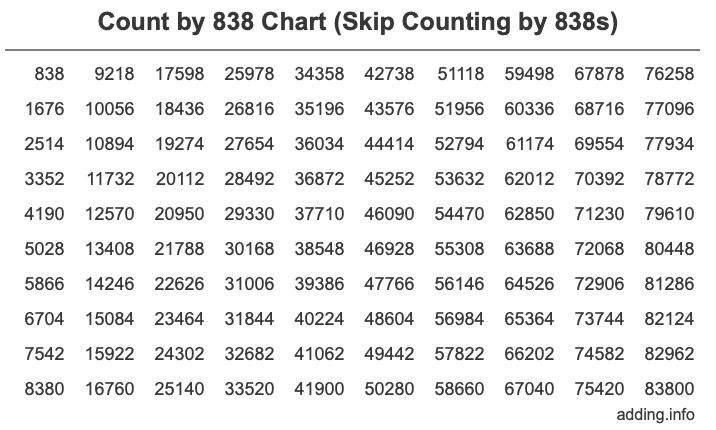 Count by 838 chart