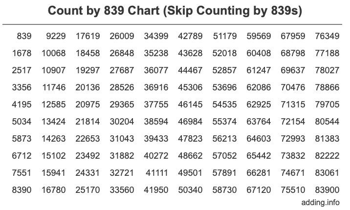 Count by 839 chart