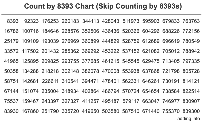 Count by 8393 chart