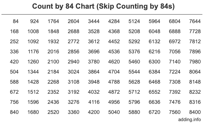 Count by 84 chart