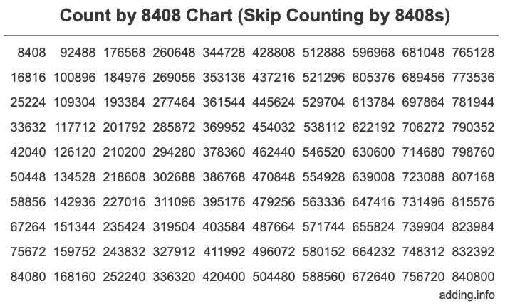 Skip Counting by 8408 Count by 8408 chart