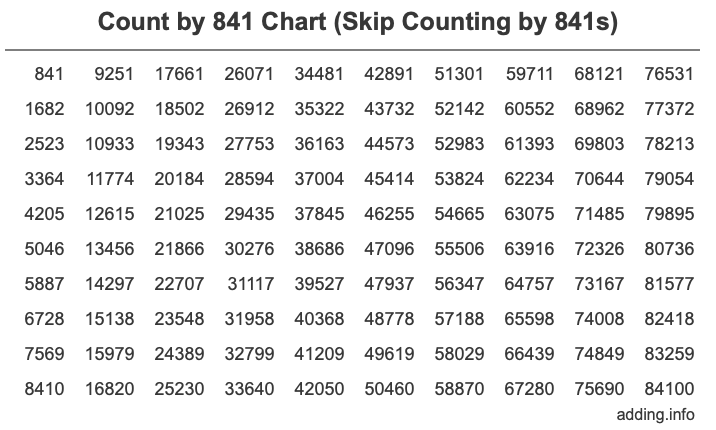 Count by 841 chart