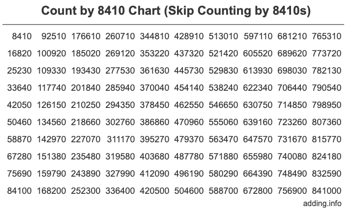 Count by 8410 chart
