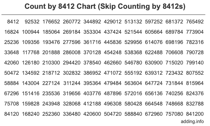 Skip Counting by 8412 Count by 8412 chart
