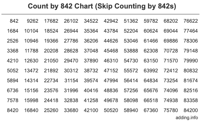 Count by 842 chart