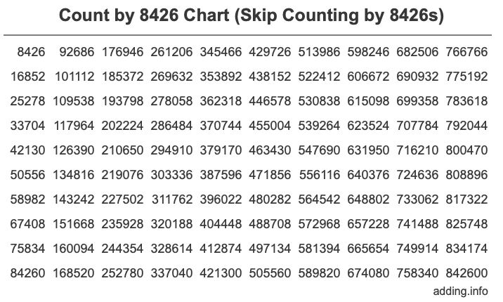 Skip Counting by 8426 Count by 8426 chart
