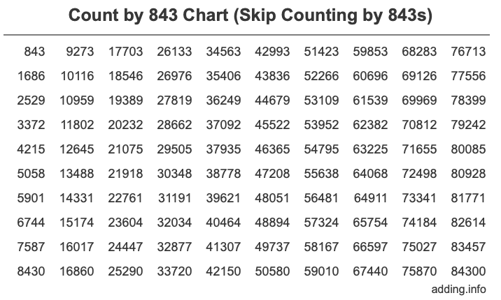 Count by 843 chart