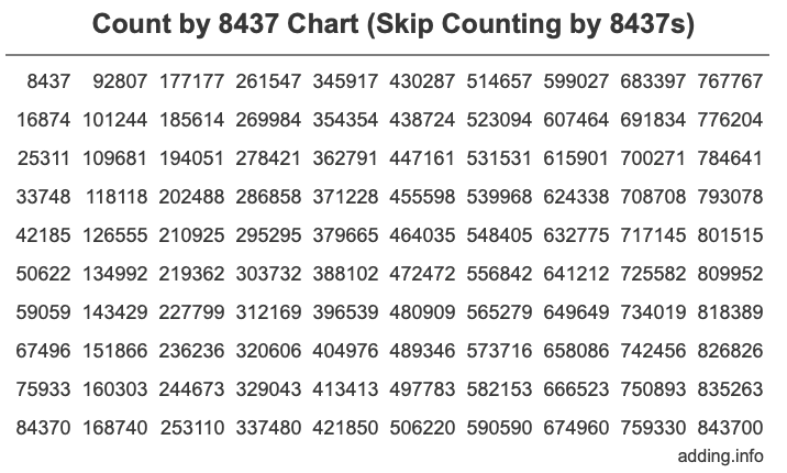 Skip Counting by 8437 Count by 8437 chart
