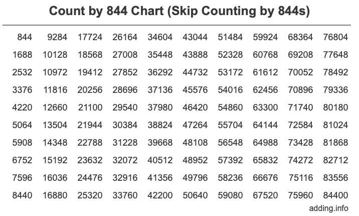 Count by 844 chart