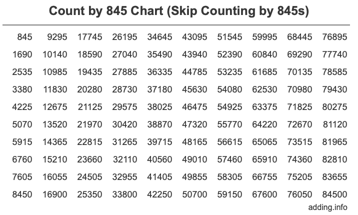 Count by 845 chart