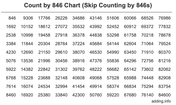 Count by 846 chart