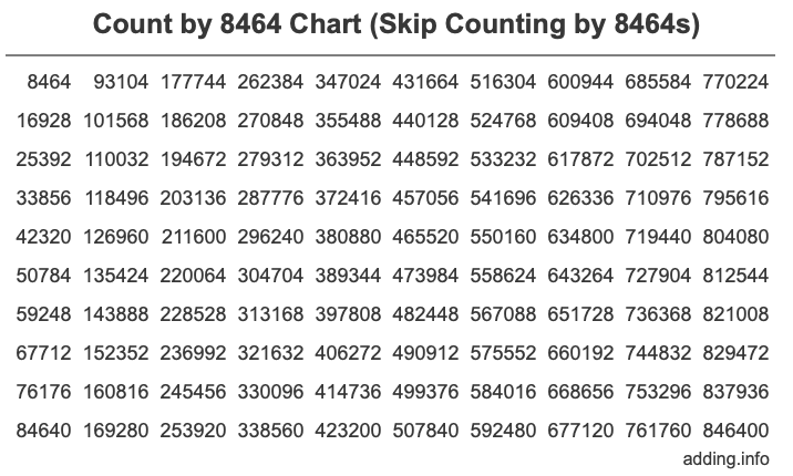 Skip Counting by 8464 Count by 8464 chart