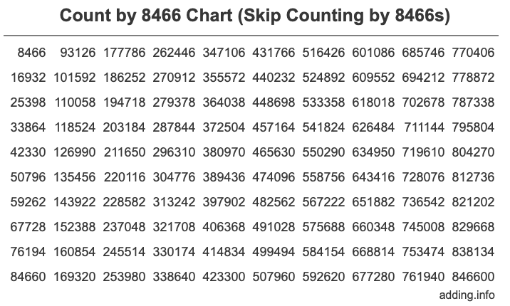 Skip Counting by 8466 Count by 8466 chart