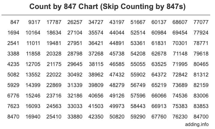 Count by 847 chart