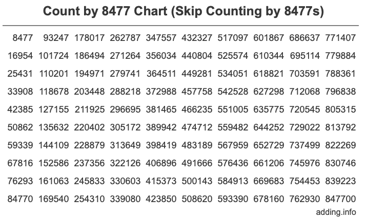 Skip Counting by 8477 Count by 8477 chart