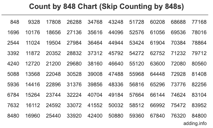 Count by 848 chart