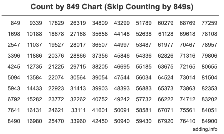 Count by 849 chart