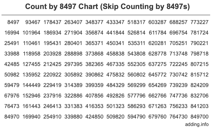 Count by 8497 chart