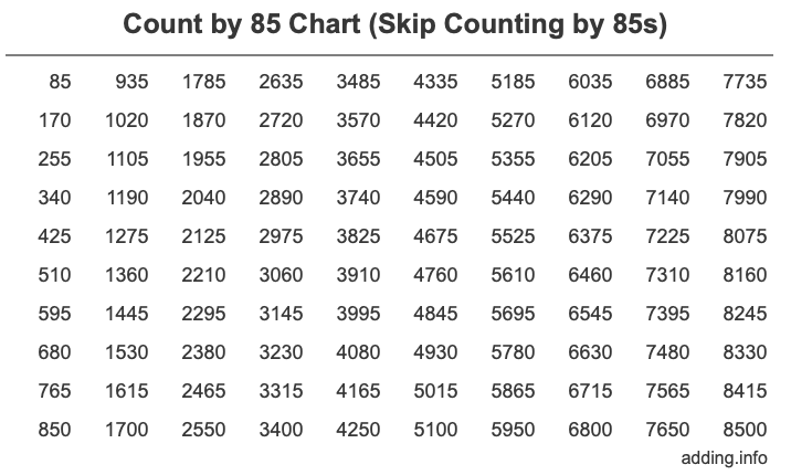 Count by 85 chart