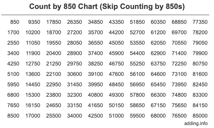 Count by 850 chart