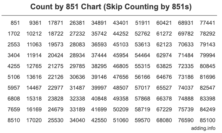 Count by 851 chart