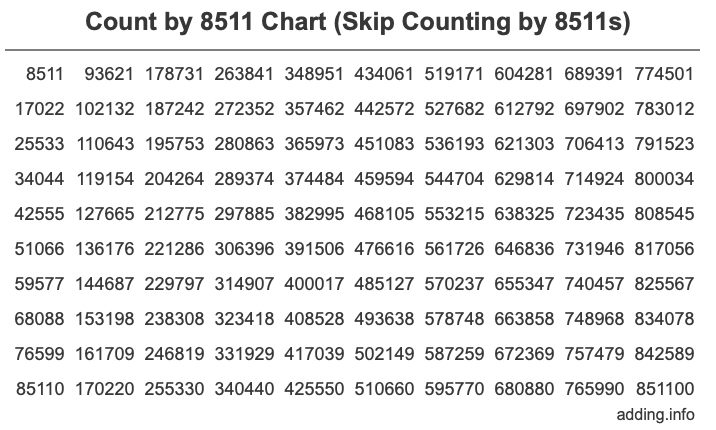 Count by 8511 chart