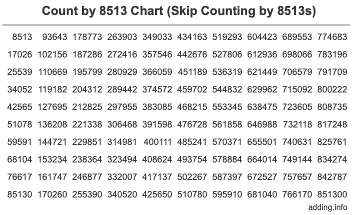 Count by 8513 chart